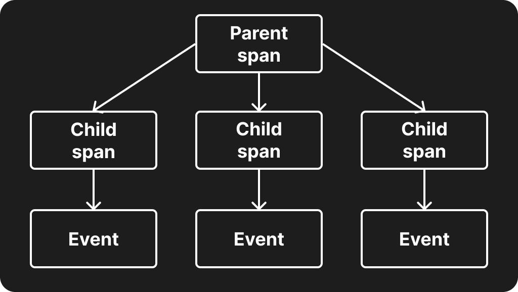 A high-level view of how parent-child span relationships work in the tracing Rust crate